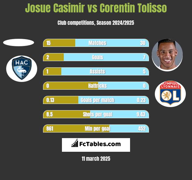 Josue Casimir vs Corentin Tolisso h2h player stats