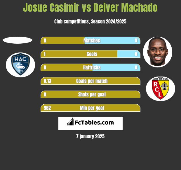 Josue Casimir vs Deiver Machado h2h player stats