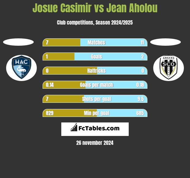 Josue Casimir vs Jean Aholou h2h player stats