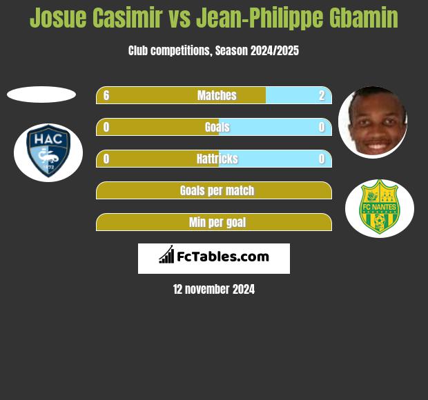 Josue Casimir vs Jean-Philippe Gbamin h2h player stats