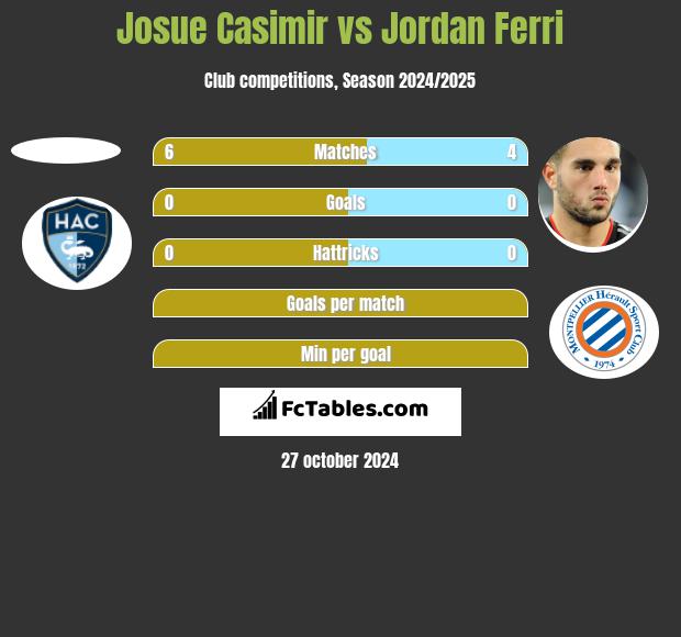 Josue Casimir vs Jordan Ferri h2h player stats