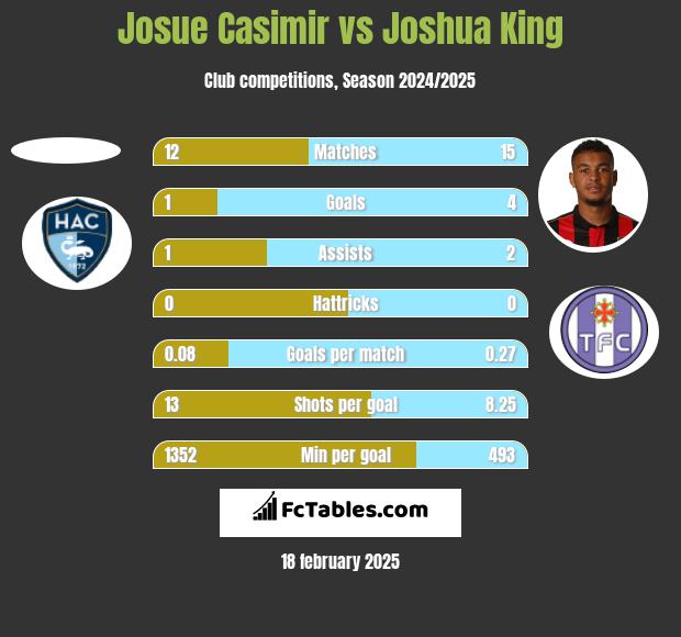 Josue Casimir vs Joshua King h2h player stats