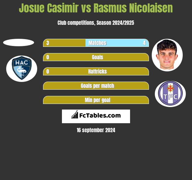 Josue Casimir vs Rasmus Nicolaisen h2h player stats