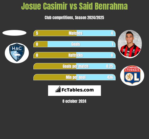 Josue Casimir vs Said Benrahma h2h player stats