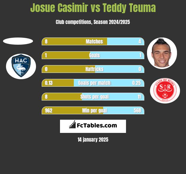 Josue Casimir vs Teddy Teuma h2h player stats