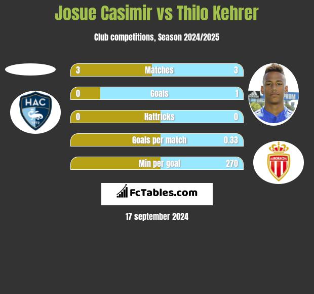 Josue Casimir vs Thilo Kehrer h2h player stats