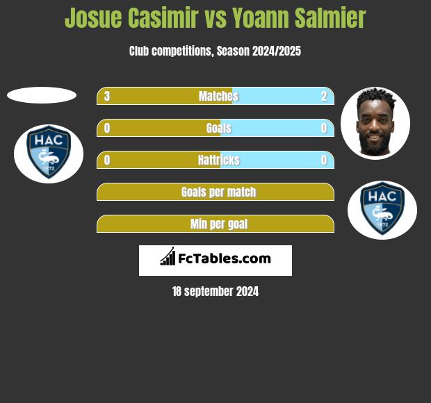 Josue Casimir vs Yoann Salmier h2h player stats