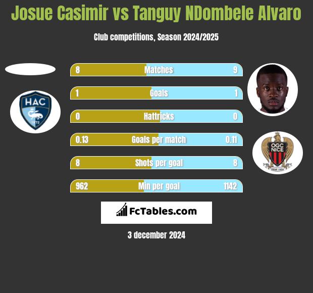 Josue Casimir vs Tanguy NDombele Alvaro h2h player stats