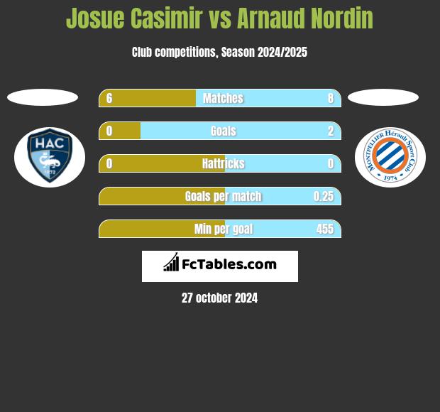 Josue Casimir vs Arnaud Nordin h2h player stats