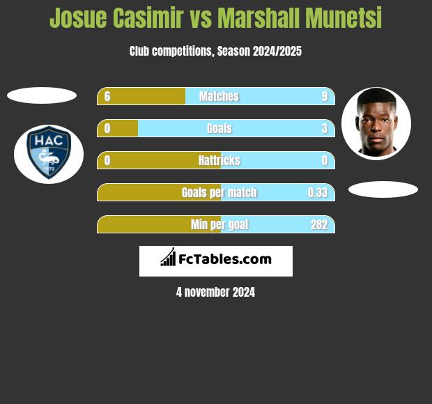 Josue Casimir vs Marshall Munetsi h2h player stats