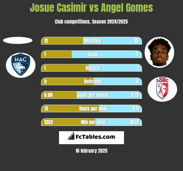 Josue Casimir vs Angel Gomes h2h player stats