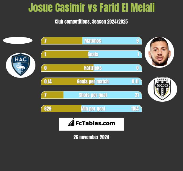 Josue Casimir vs Farid El Melali h2h player stats