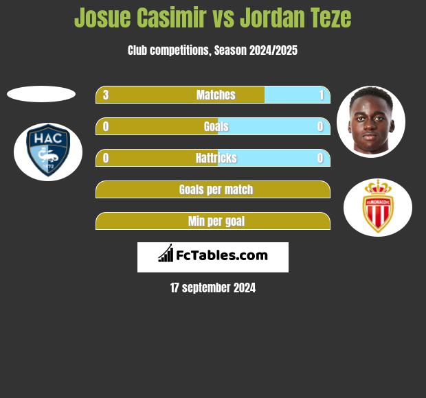 Josue Casimir vs Jordan Teze h2h player stats