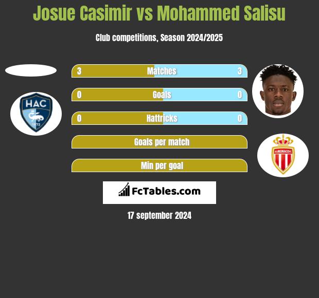 Josue Casimir vs Mohammed Salisu h2h player stats