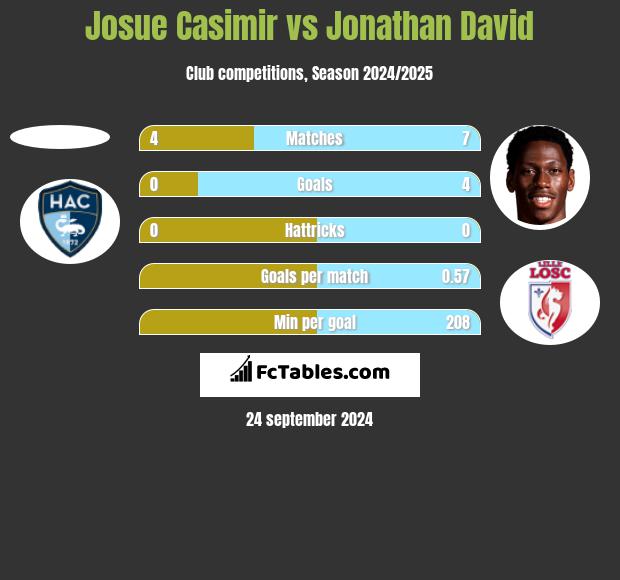 Josue Casimir vs Jonathan David h2h player stats