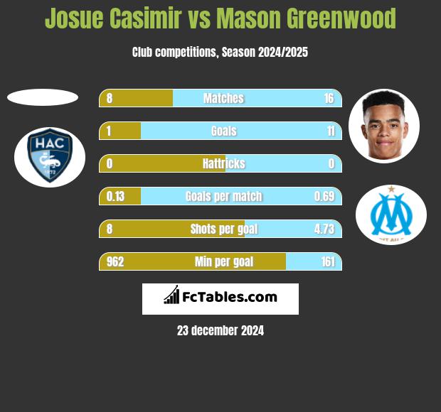 Josue Casimir vs Mason Greenwood h2h player stats