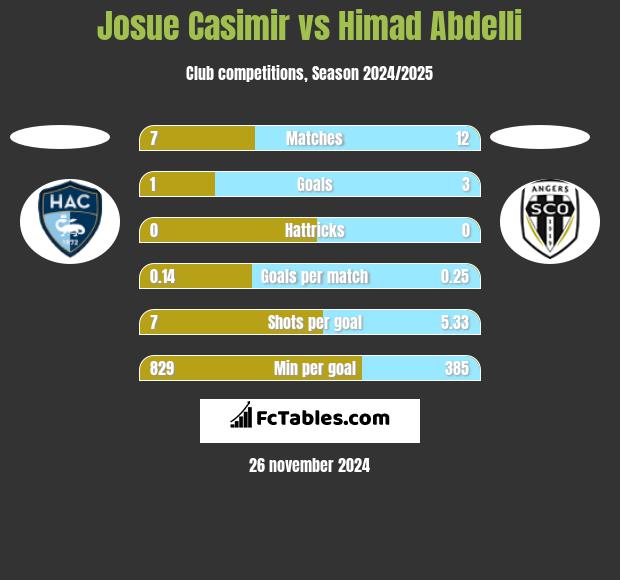 Josue Casimir vs Himad Abdelli h2h player stats