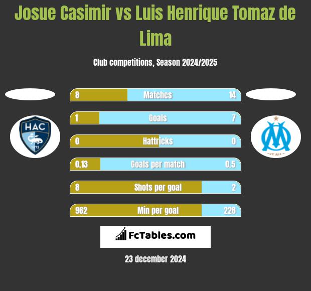 Josue Casimir vs Luis Henrique Tomaz de Lima h2h player stats