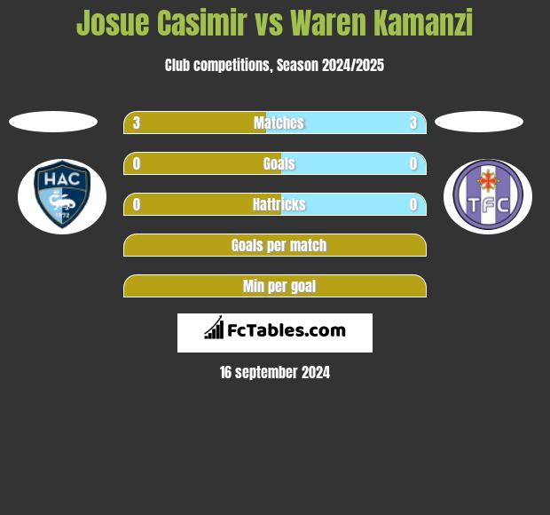 Josue Casimir vs Waren Kamanzi h2h player stats