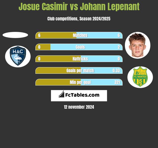 Josue Casimir vs Johann Lepenant h2h player stats