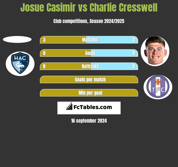 Josue Casimir vs Charlie Cresswell h2h player stats