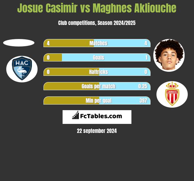 Josue Casimir vs Maghnes Akliouche h2h player stats