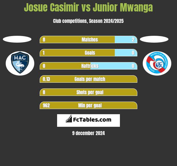 Josue Casimir vs Junior Mwanga h2h player stats