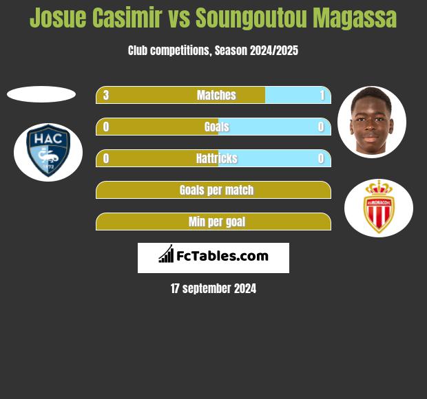 Josue Casimir vs Soungoutou Magassa h2h player stats