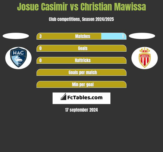 Josue Casimir vs Christian Mawissa h2h player stats