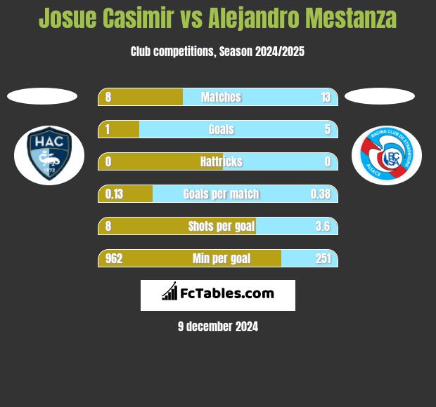 Josue Casimir vs Alejandro Mestanza h2h player stats