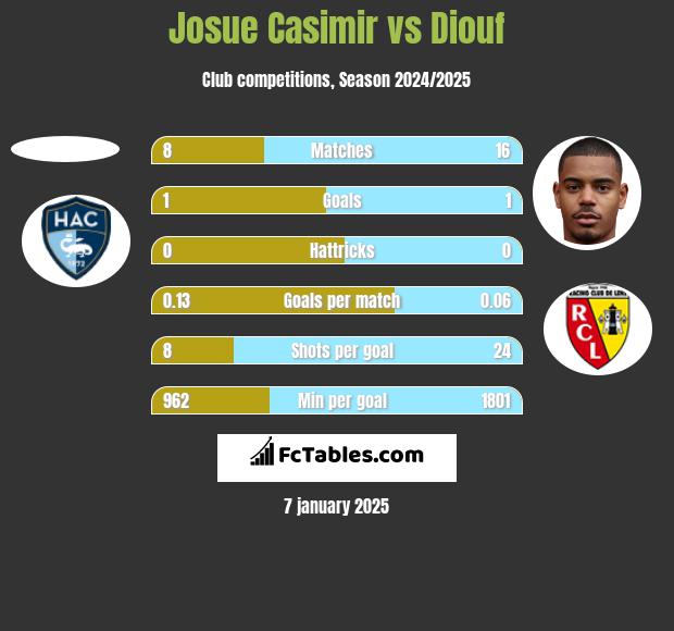 Josue Casimir vs Diouf h2h player stats