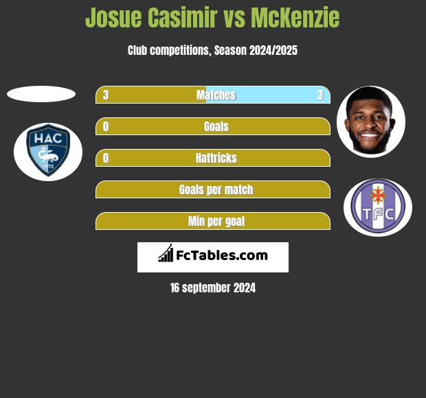 Josue Casimir vs McKenzie h2h player stats