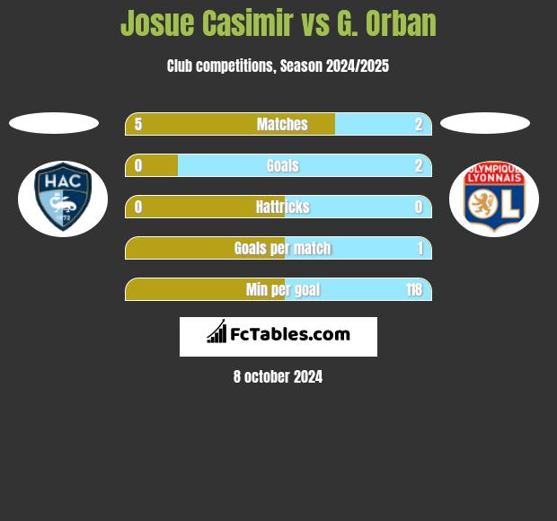 Josue Casimir vs G. Orban h2h player stats