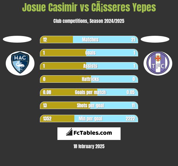 Josue Casimir vs CÃ¡sseres Yepes h2h player stats