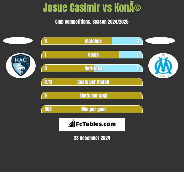 Josue Casimir vs KonÃ© h2h player stats