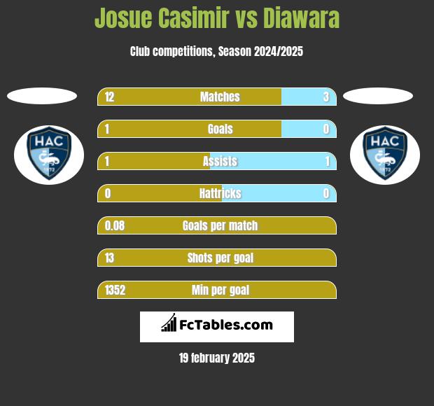 Josue Casimir vs Diawara h2h player stats