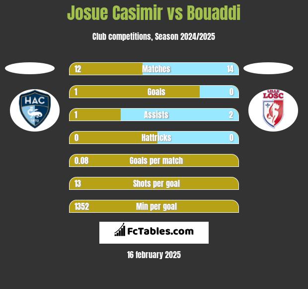 Josue Casimir vs Bouaddi h2h player stats