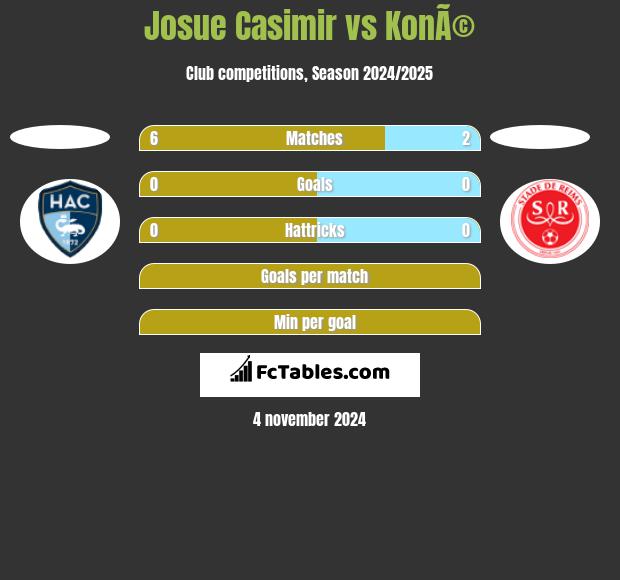 Josue Casimir vs KonÃ© h2h player stats