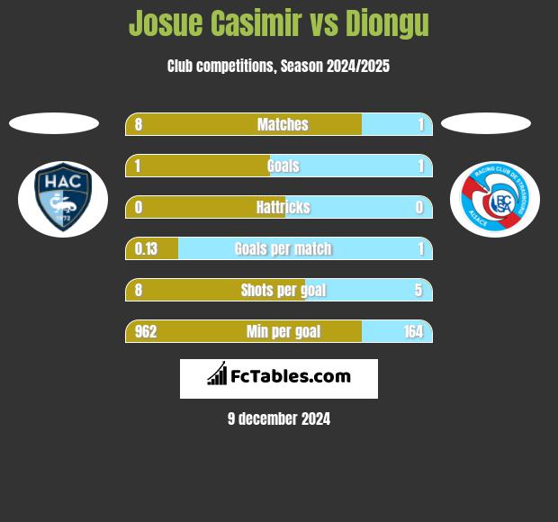 Josue Casimir vs Diongu h2h player stats