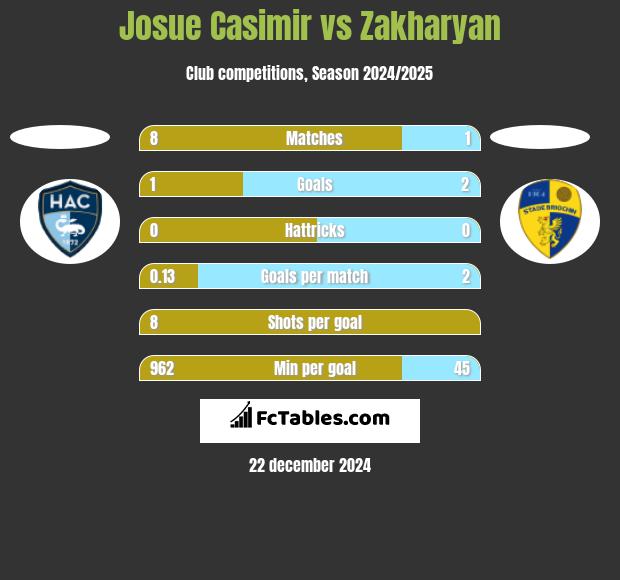 Josue Casimir vs Zakharyan h2h player stats