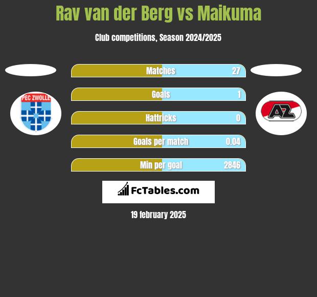 Rav van der Berg vs Maikuma h2h player stats