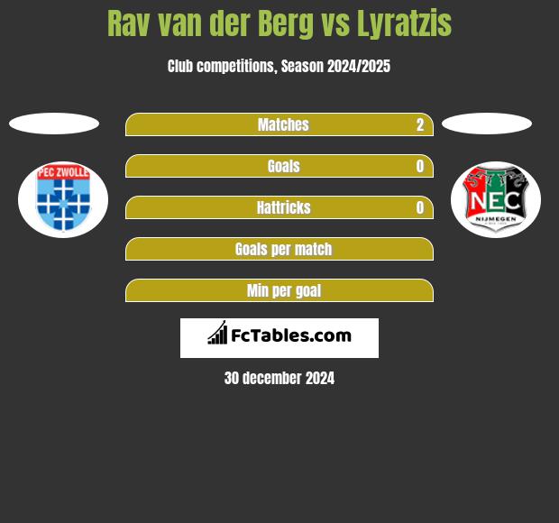 Rav van der Berg vs Lyratzis h2h player stats