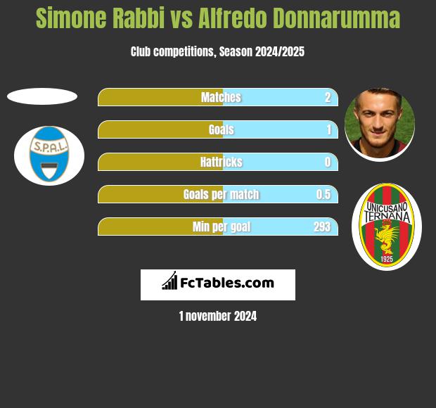 Simone Rabbi vs Alfredo Donnarumma h2h player stats