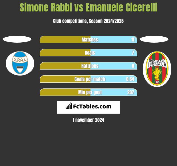 Simone Rabbi vs Emanuele Cicerelli h2h player stats