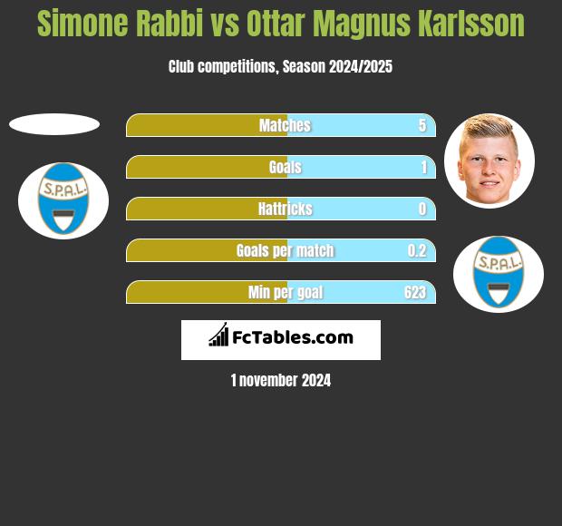 Simone Rabbi vs Ottar Magnus Karlsson h2h player stats