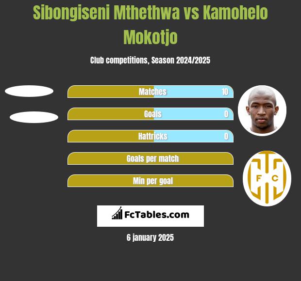 Sibongiseni Mthethwa vs Kamohelo Mokotjo h2h player stats