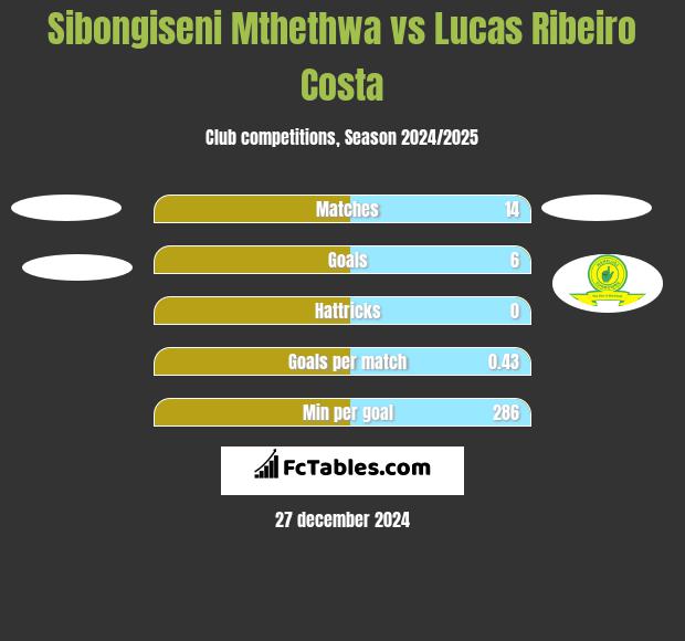 Sibongiseni Mthethwa vs Lucas Ribeiro Costa h2h player stats