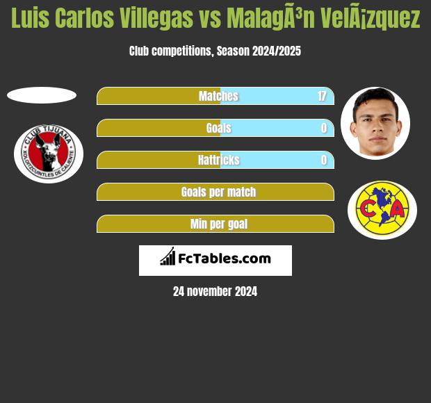 Luis Carlos Villegas vs MalagÃ³n VelÃ¡zquez h2h player stats