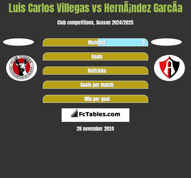 Luis Carlos Villegas vs HernÃ¡ndez GarcÃ­a h2h player stats