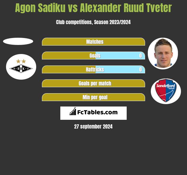 Agon Sadiku vs Alexander Ruud Tveter h2h player stats